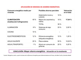 APLICACIÓN DE MEDIDAS DE AHORRO ENERGÉTICO.

       Consumo energético medio por                                  Posibles ahorros parciales                        Valoración
       vivienda                                                                                                        en el total
                                                                     Aislamiento muros y                   18 %
                                                                     cubierta
       CLIMATIZACIÓN                                     49 %        Mejora de carpintería y               18 %            17,64 %
       (Calefacción+refrigeración)                                   vidrios
                                                                     TOTAL                                 36 %

       ILUMINACIÓN                                        8%         Sistemas de bajo                      25 %             2,00 %
                                                                     consumo
       COCINA                                            10 %                                                 -                 -

       ELECTRODOMÉSTICOS                                 12 %        Eficiencia energética                 10 %             1,20 %
                                                                     (etiqueta energética)
       AGUA CALIENTE                                     20 %        Placa solares                         50 %            10,00 %

       AGUA (TRASPORTE)                                   1%         Ahorro en consumo de                  20 %             0,20 %
                                                                     griferías


                   CONCLUSIÓN: Mayor ahorro energético - Actuación en la envolvente

Fuente: Margarita Luxán, a partir de datos de la Eficiencia Energética para Administradores de Fincas, de Albert Cuchí y Gerardo Wadel
 