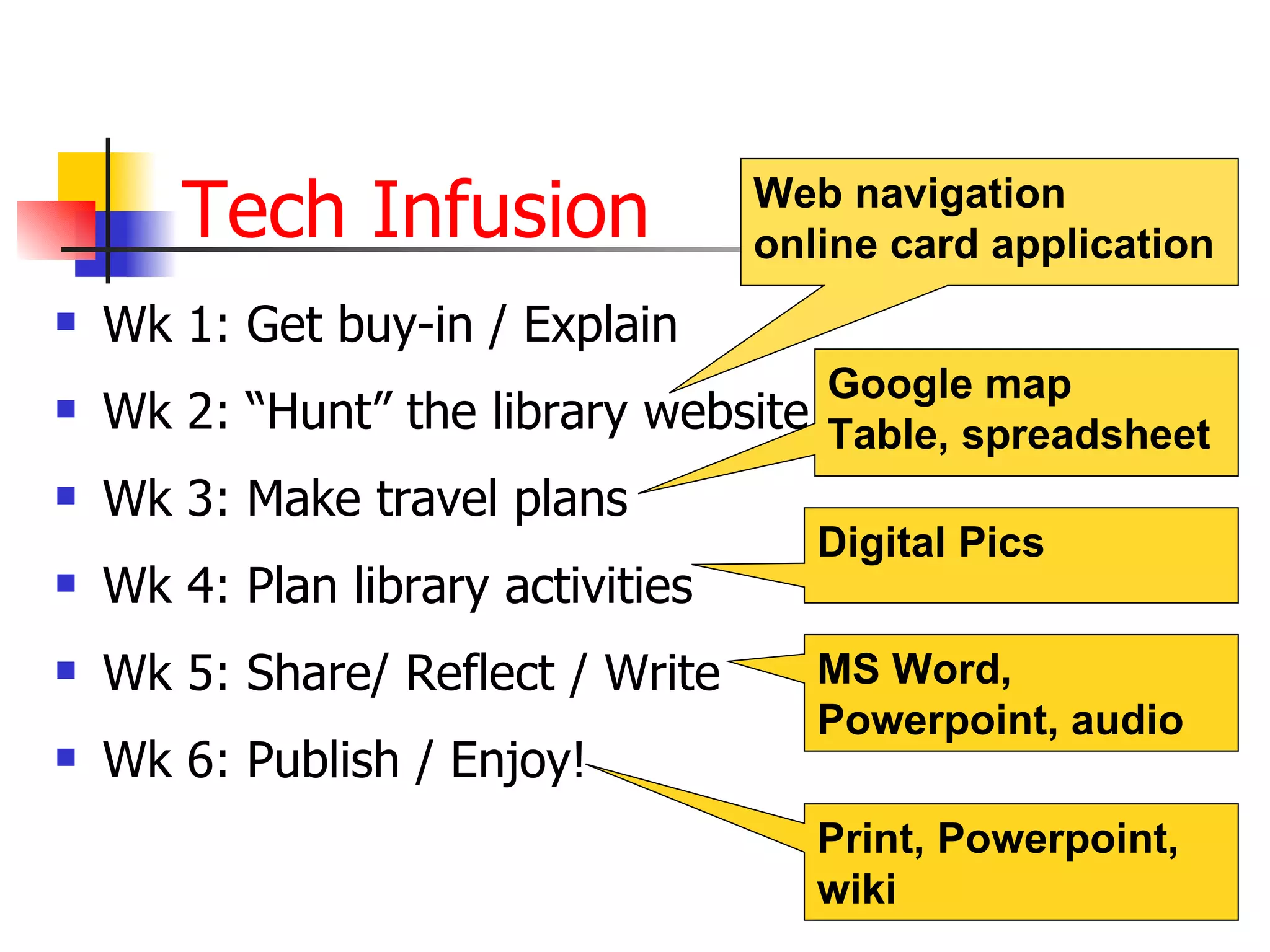 Tech Infusion Wk 1: Get buy-in / Explain Wk 2: “Hunt” the library website Wk 3: Make travel plans Wk 4: Plan library activities Wk 5: Share/ Reflect / Write Wk 6: Publish / Enjoy! Web navigation online card application MS Word, Powerpoint, audio Digital Pics Google map Table, spreadsheet Print, Powerpoint, wiki 