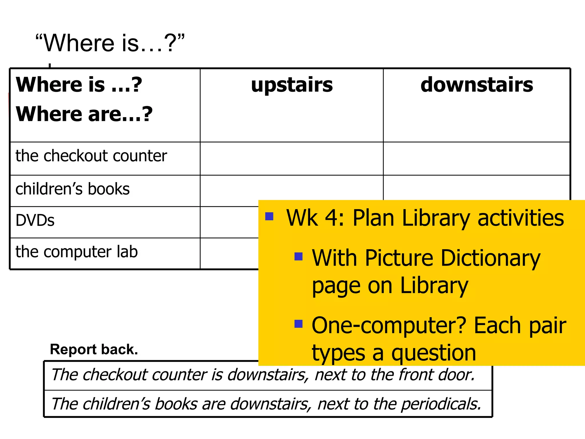 Report back. “ Where is…?” Wk 4: Plan Library activities With Picture Dictionary page on Library One-computer? Each pair types a question the computer lab DVDs children’s books the checkout counter downstairs upstairs Where is …? Where are…? The children’s books are downstairs, next to the periodicals. The checkout counter is downstairs, next to the front door. 