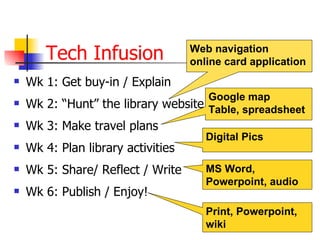Tech Infusion Wk 1: Get buy-in / Explain Wk 2: “Hunt” the library website Wk 3: Make travel plans Wk 4: Plan library activities Wk 5: Share/ Reflect / Write Wk 6: Publish / Enjoy! Web navigation online card application MS Word, Powerpoint, audio Digital Pics Google map Table, spreadsheet Print, Powerpoint, wiki 