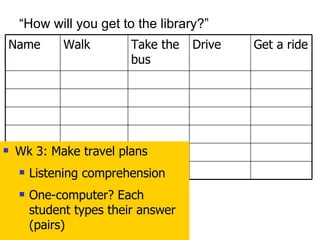 “ How will you get to the library?” Wk 3: Make travel plans Listening comprehension One-computer? Each student types their answer (pairs) Drive Get a ride Take the bus Walk Name 