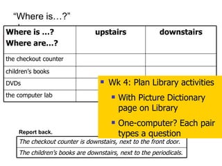 Report back. “ Where is…?” Wk 4: Plan Library activities With Picture Dictionary page on Library One-computer? Each pair types a question the computer lab DVDs children’s books the checkout counter downstairs upstairs Where is …? Where are…? The children’s books are downstairs, next to the periodicals. The checkout counter is downstairs, next to the front door. 