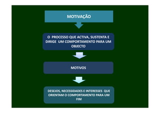 MOTIVAÇÃO
              O    Ç O



 O  PROCESSO QUE ACTIVA, SUSTENTA E 
DIRIGE  UM COMPORTAMENTO PARA UM 
              OBJECTO




               MOTIVOS




 DESEJOS, NECESSIDADES E INTERESSES  QUE 
 ORIENTAM O COMPORTAMENTO PARA UM 
 ORIENTAM O COMPORTAMENTO PARA UM
                   FIM
 
