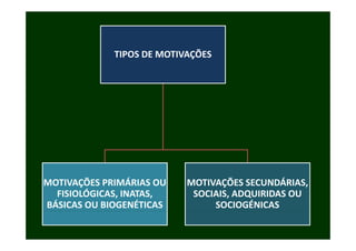 TIPOS DE MOTIVAÇÕES




MOTIVAÇÕES PRIMÁRIAS OU 
MOTIVAÇÕES PRIMÁRIAS OU    MOTIVAÇÕES SECUNDÁRIAS, 
                           MOTIVAÇÕES SECUNDÁRIAS
  FISIOLÓGICAS, INATAS,     SOCIAIS, ADQUIRIDAS OU 
BÁSICAS OU BIOGENÉTICAS         SOCIOGÉNICAS
 