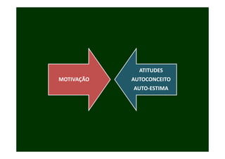 ATITUDES
MOTIVAÇÃO   AUTOCONCEITO
            AUTO‐ESTIMA
 