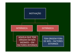 MOTIVAÇÃO




INTRÍNSECA
    Í                    EXTRÍNSECA
                             Í


 AQUELA QUE TEM 
                          TEM ORIGEM FORA 
                          TEM ORIGEM FORA
  ORIGEM EM NÓS 
  ORIGEM EM NÓS
                          DE NÓS – FACTORES 
   MESMOS – EM 
                              EXTERNOS
FACTORES INTERNOS
FACTORES INTERNOS
 