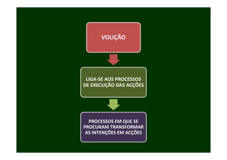 VOLIÇÃO




 LIGA SE AOS PROCESSOS 
 LIGA‐SE AOS PROCESSOS
DE EXECUÇÃO DAS ACÇÕES




  PROCESSOS EM QUE SE 
PROCURAM TRANSFORMAR 
         Ç         Ç
 AS INTENÇÕES EM ACÇÕES
 