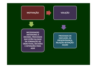 MOTIVAÇÃO               VOLIÇÃO




    NECESSIDADES 
    ANTERIORES À 
               À
                           PROCESSOS DE 
DECISÃO, PROCESSOS 
                           EXECUÇÃO, DE 
 QUE ESTÃO NA BASE 
                         PRESERVERANÇA, 
  DA FORMAÇÃO DE 
  DA FORMAÇÃO DE
                        RELAÇÃO INTENÇÃO‐
                             Ã         Ã
OBJECTIVOS, DECISÕES 
                              ACÇÃO
 E INTENÇÕES PARA 
        AGIR
 