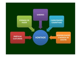 SABERES

      FORMAS DE               CAPACIDADES 
        FAZER                  COGNITIVAS




                                   SENSIBILIDADES 
                                   SENSIBILIDADES
 PRÁTICAS 
CULTURAIS          VONTADE          E MODOS DE 
                                      EXISTIR
 