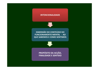 INTENCIONALIDADE




 DIMENSÃO DO CONTEÚDO DO 
FUNCIONAMENTO MENTAL   AO 
FUNCIONAMENTO MENTAL ‐ AO
QUE SABEMOS E COMO SENTIMOS




    PROPÓSITO DA ACÇÃO, 
    FINALIDADE E SENTIDO
 