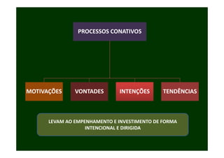 PROCESSOS CONATIVOS




MOTIVAÇÕES     VONTADES        INTENÇÕES      TENDÊNCIAS



      LEVAM AO EMPENHAMENTO E INVESTIMENTO DE FORMA 
                   INTENCIONAL E DIRIGIDA
 