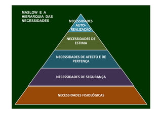 MASLOW E A
HIERARQUIA DAS
NECESSIDADES            NECESSIDADES 
                           AUTO‐
                         REALIZAÇÂO
                                Ç

                      NECESSIDADES DE 
                          ESTIMA


                 NECESSIDADES DE AFECTO E DE 
                 NECESSIDADES DE AFECTO E DE
                          PERTENÇA



                 NECESSIDADES DE SEGURANÇA



                 NECESSIDADES FISIOLÓGICAS
                 NECESSIDADES FISIOLÓGICAS
 