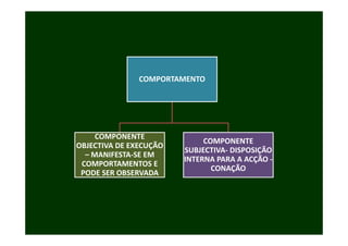 COMPORTAMENTO




     COMPONENTE 
                              COMPONENTE 
OBJECTIVA DE EXECUÇÃO 
                         SUBJECTIVA‐ DISPOSIÇÃO
                                     DISPOSIÇÃO 
  – MANIFESTA‐SE EM 
                         INTERNA PARA A ACÇÃO ‐
 COMPORTAMENTOS E 
                                CONAÇÃO
 PODE SER OBSERVADA
 