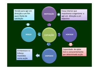 Tensão para agir em 
Tensão para agir em                Força interior que 
                                   Força interior que
direcção a um fim      MOTIVAÇÃO   impulsiona o organismo  a 
que é fonte de                     agir em  direcção a um 
satisfação                         objectivo




            DESEJO     conação         VONTADE




                                    Capacidade  de optar  
  O Interesse e o 
  O Interesse e o
                                    livre e conscientemente 
  Esforço 
                                    por determinada acção
  investidos           EMPENHO
  numa acção
  numa acção
 