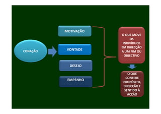 MOTIVAÇÃO
                      O QUE MOVE 
                           OS 
                       INDIVÍDUOS 
                       INDIVÍDUOS
                      EM DIRECÇÃO 
CONAÇÃO    VONTADE    A UM FIM OU 
                        OBJECTIVO

            DESEJO

                          O QUE 
                         CONFERE 
           EMPENHO
                       PROPÓSITO, 
                       PROPÓSITO,
                       DIRECÇÃO E 
                        SENTIDO À 
                          ACÇÃO
                            Ç
 