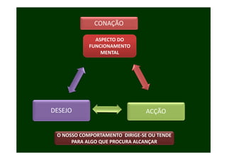 CONAÇÃO
                  Ç

              ASPECTO DO 
            FUNCIONAMENTO 
                MENTAL




DESEJO                           ACÇÃO


 O NOSSO COMPORTAMENTO  DIRIGE‐SE OU TENDE 
 O NOSSO COMPORTAMENTO DIRIGE SE OU TENDE
      PARA ALGO QUE PROCURA ALCANÇAR
 