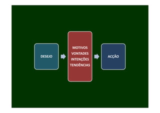 MOTIVOS 
         VONTADES
DESEJO                ACÇÃO
         INTENÇÕES
         TENDÊNCIAS
 