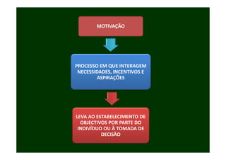 MOTIVAÇÃO




PROCESSO EM QUE INTERAGEM 
 NECESSIDADES, INCENTIVOS E 
               Ç
        ASPIRAÇÕES




LEVA AO ESTABELECIMENTO DE 
LEVA AO ESTABELECIMENTO DE
  OBJECTIVOS POR PARTE DO 
 INDIVÍDUO OU À TOMADA DE 
          DECISÃO
 