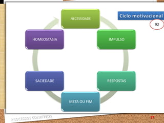 25A CONDUTA MOTIVADA DIZ RESPEITO AO CONJUNTO DE REACÇÕES QUE O INDIVÍDUO EXECUTA EM DIRECÇÃO AO SEU FIM OU OBJECTIVO, E CONSTITUI A DIMENSÃO MANIFESTA DO PROCESSO MOTIVACIONALPsicofisiologia…  nos motivos que impelem o organismo à sua auto-conservaçãoOs psicólogos sociais, da cognição ou da personalidade examinam os motivos intencionais…
