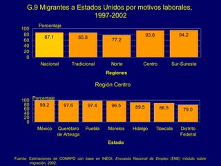 Fuente: Estimaciones de CONAPO con base en  INEGI,  Encuesta Nacional de Empleo  (ENE) módulo sobre migración, 2002.  G.9 Migrantes a Estados Unidos por motivos laborales,  1997-2002 Región Centro 