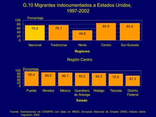 Fuente: Estimaciones de CONAPO con base en  INEGI,  Encuesta Nacional de Empleo  (ENE) módulo sobre migración, 2002.  G.10 Migrantes indocumentados a Estados Unidos,  1997-2002 Región Centro 