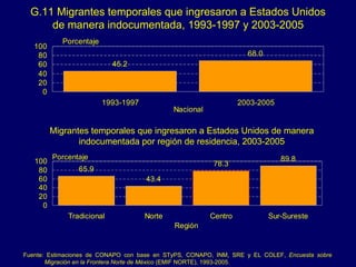 Fuente: Estimaciones de CONAPO con base en STyPS, CONAPO, INM, SRE y EL COLEF,  Encuesta sobre Migración en la Frontera Norte de México  (EMIF NORTE), 1993-2005. G.11 Migrantes temporales que ingresaron a Estados Unidos de manera indocumentada, 1993-1997 y 2003-2005 Migrantes temporales que ingresaron a Estados Unidos de manera indocumentada por región de residencia, 2003-2005 