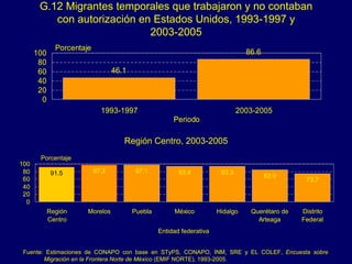 G.12 Migrantes temporales que trabajaron y no contaban con autorización en Estados Unidos, 1993-1997 y 2003-2005 Región Centro, 2003-2005 Fuente: Estimaciones de CONAPO con base en STyPS, CONAPO, INM, SRE y EL COLEF,  Encuesta sobre Migración en la Frontera Norte de México  (EMIF NORTE), 1993-2005. 