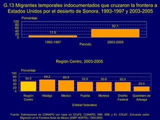 G.13 Migrantes temporales indocumentados que cruzaron la frontera a Estados Unidos por el desierto de Sonora,  1993-1997 y 2003-2005 Región Centro , 2003-2005   Fuente: Estimaciones de CONAPO con base en STyPS, CONAPO, INM, SRE y EL COLEF,  Encuesta sobre Migración en la Frontera Norte de México  (EMIF NORTE), 1993-2005. 