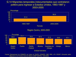 G.14 Migrantes temporales indocumentados que contrataron pollero para ingresar a Estados Unidos, 1993-1997 y 2003-2005 Región Centro, 2003-2005   Fuente: Estimaciones de CONAPO con base en STyPS, CONAPO, INM, SRE y EL COLEF,  Encuesta sobre Migración en la Frontera Norte de México  (EMIF NORTE), 1993-2005. 