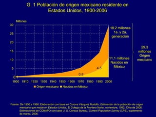 G. 1  Población de origen mexicano residente en  Estados   Unidos, 1900- 2006   Fuente: De 1900 a 1990: Elaboración con base en Corona Vázquez Rodolfo,  Estimación de la población de origen mexicano que reside en Estados Unidos , El Colegio de la Frontera Norte, noviembre, 1992. Cifra de 2006: Estimaciones de CONAPO con base U. S. Census   Bureau,  Current Population Survey  (CPS), suplemento de marzo, 2006.  18.2 millones 1a. y 2a. generación 11.1 millones Nacidos en México 0.8 4.5 29.3 millones   Origen mexicano 0.1 