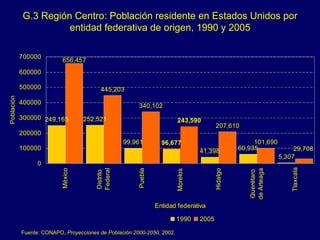 G.3 Región Centro: Población residente en Estados Unidos por entidad federativa de origen, 1990 y 2005 Fuente:  CONAPO,  Proyecciones de Población 2000-2050 , 2002. 