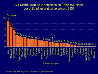 G.4 Distribución de la población en Estados Unidos  por entidad federativa de origen, 2005 Fuente:  CONAPO,  Proyecciones de Población 2000-2050 , 2002. 