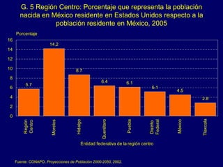 G. 5 Región Centro: Porcentaje que representa la población nacida en México residente en Estados Unidos respecto a la población residente en México, 2005 Fuente:  CONAPO,  Proyecciones de Población 2000-2050 , 2002. 