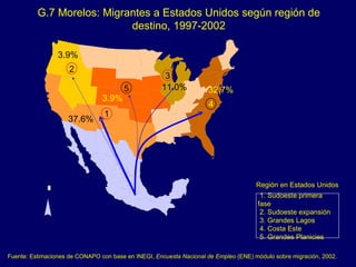 Fuente: Estimaciones  de CONAPO con base en INEGI,  Encuesta Nacional de Empleo  (ENE) módulo sobre migración, 2002. G.7 Morelos: Migrantes a Estados Unidos según región de destino, 1997-2002 Región en Estados Unidos 1. Sudoeste primera fase 2. Sudoeste expansión 3. Grandes Lagos 4. Costa Este 5. Grandes Planicies N 1 2 3 5 4 37.6% 3.9% 11.0% 32.7% 3.9% 