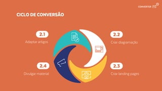 CICLO DE CONVERSÃO
Adaptar artigos
2.1
Criar diagramação
2.2
Criar landing pages
2.3
Divulgar material
2.4
CONVERTER
 