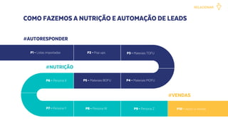 COMO FAZEMOS A NUTRIÇÃO E AUTOMAÇÃO DE LEADS
#AUTORESPONDER
#NUTRIÇÃO
#VENDAS
P1 – Listas importadas P2 – Pop ups P3 – Materiais TOFU
P4 – Materiais MOFUP5 – Materiais BOFUP6 – Persona X
P7 – Persona Y P8 – Persona W P9 – Persona Z P10 – Apoio a vendas
RELACIONAR
 