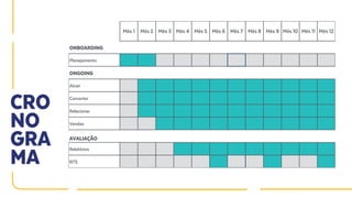 CRO
NO
GRA
MA
Mês 1 Mês 2 Mês 3 Mês 4 Mês 5 Mês 6 Mês 7 Mês 8 Mês 9 Mês 10 Mês 11 Mês 12
ONBOARDING
Planejamento
ONGOING
Atrair
Converter
Relacionar
Vendas
AVALIAÇÃO
Relatórios
RTS
 