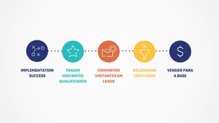 IMPLEMENTATION
SUCCESS
TRAZER
VISITANTES
QUALIFICADOS
CONVERTER
VISITANTES EM
LEADS
RELACIONAR
COM A BASE
VENDER PARA
A BASE
 