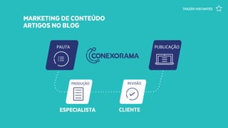 MARKETING DE CONTEÚDO
ARTIGOS NO BLOG
PUBLICAÇÃOPAUTA
PRODUÇÃO REVISÃO
ESPECIALISTA CLIENTE
TRAZER VISITANTES
 