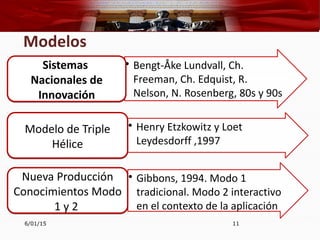 Modelos
• Bengt-Åke Lundvall, Ch.
Freeman, Ch. Edquist, R.
Nelson, N. Rosenberg, 80s y 90s
Sistemas
Nacionales de
Innovación
Sistemas
Nacionales de
Innovación
• Henry Etzkowitz y Loet
Leydesdorff ,1997
Modelo de Triple
Hélice
Modelo de Triple
Hélice
• Gibbons, 1994. Modo 1
tradicional. Modo 2 interactivo
en el contexto de la aplicación
Nueva Producción
Conocimientos Modo
1 y 2
Nueva Producción
Conocimientos Modo
1 y 2
6/01/15 11
 