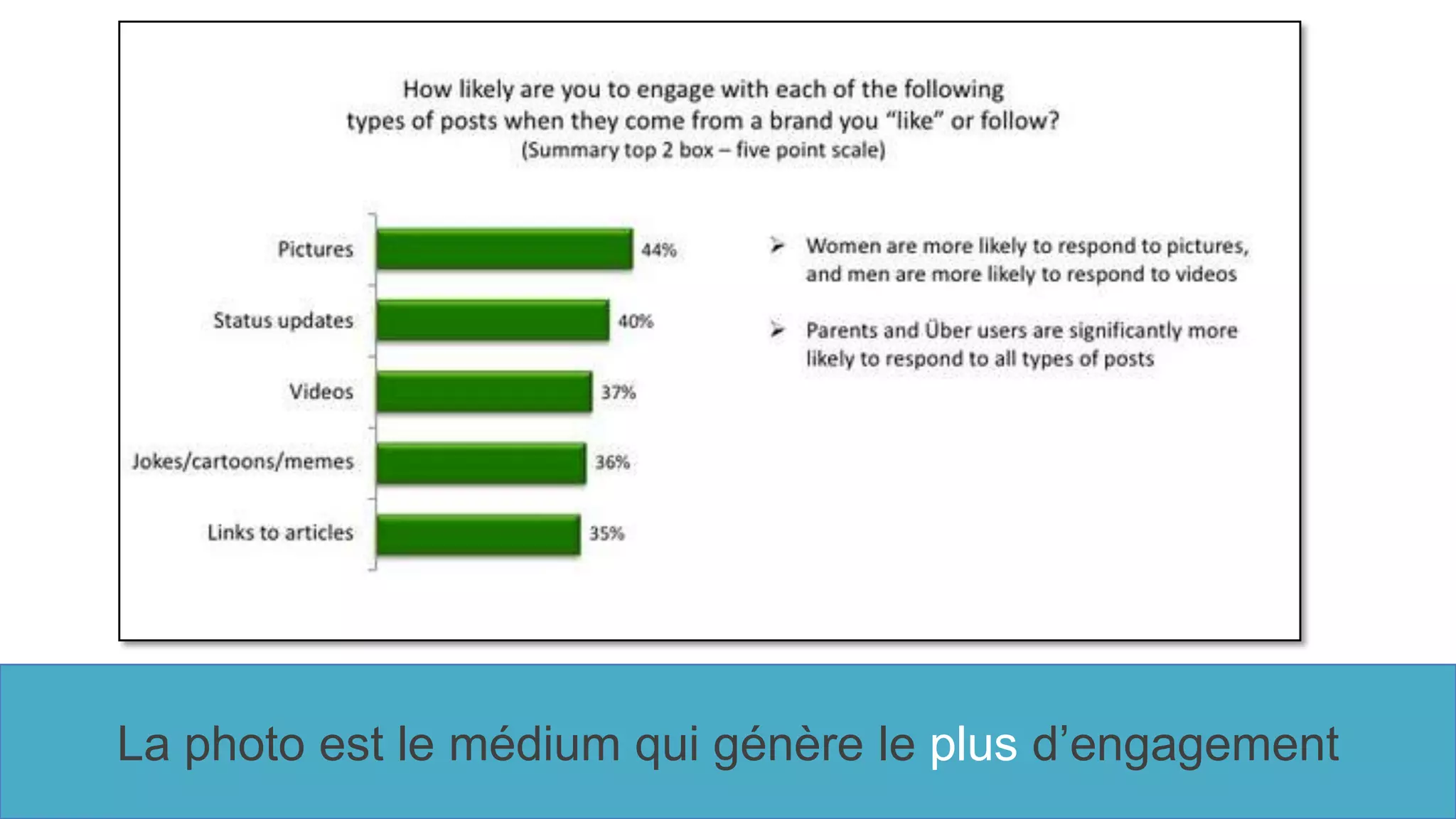 La photo est le médium qui génère le plus d’engagement