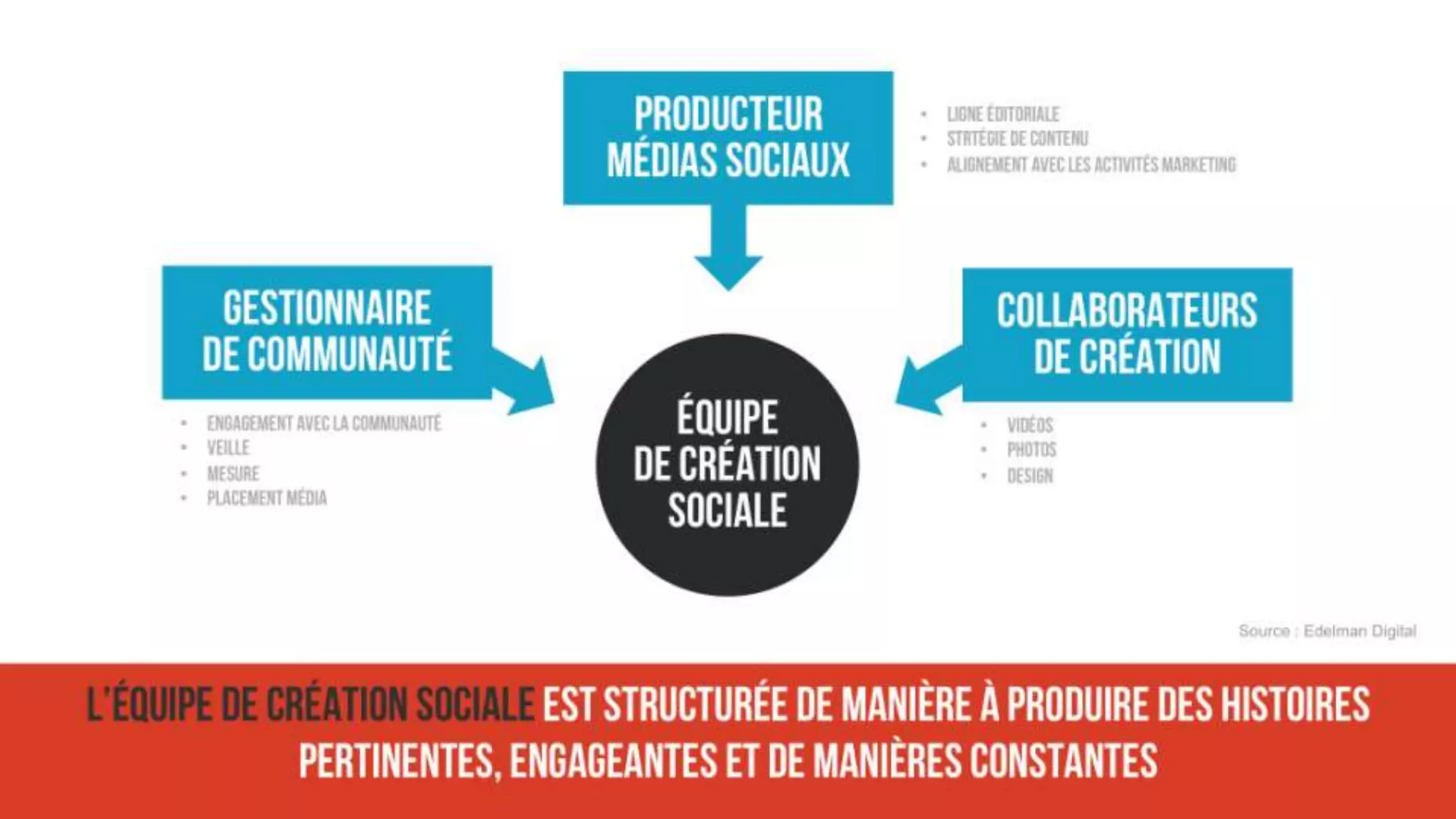 Co'Narra - La Créativité Sociale
