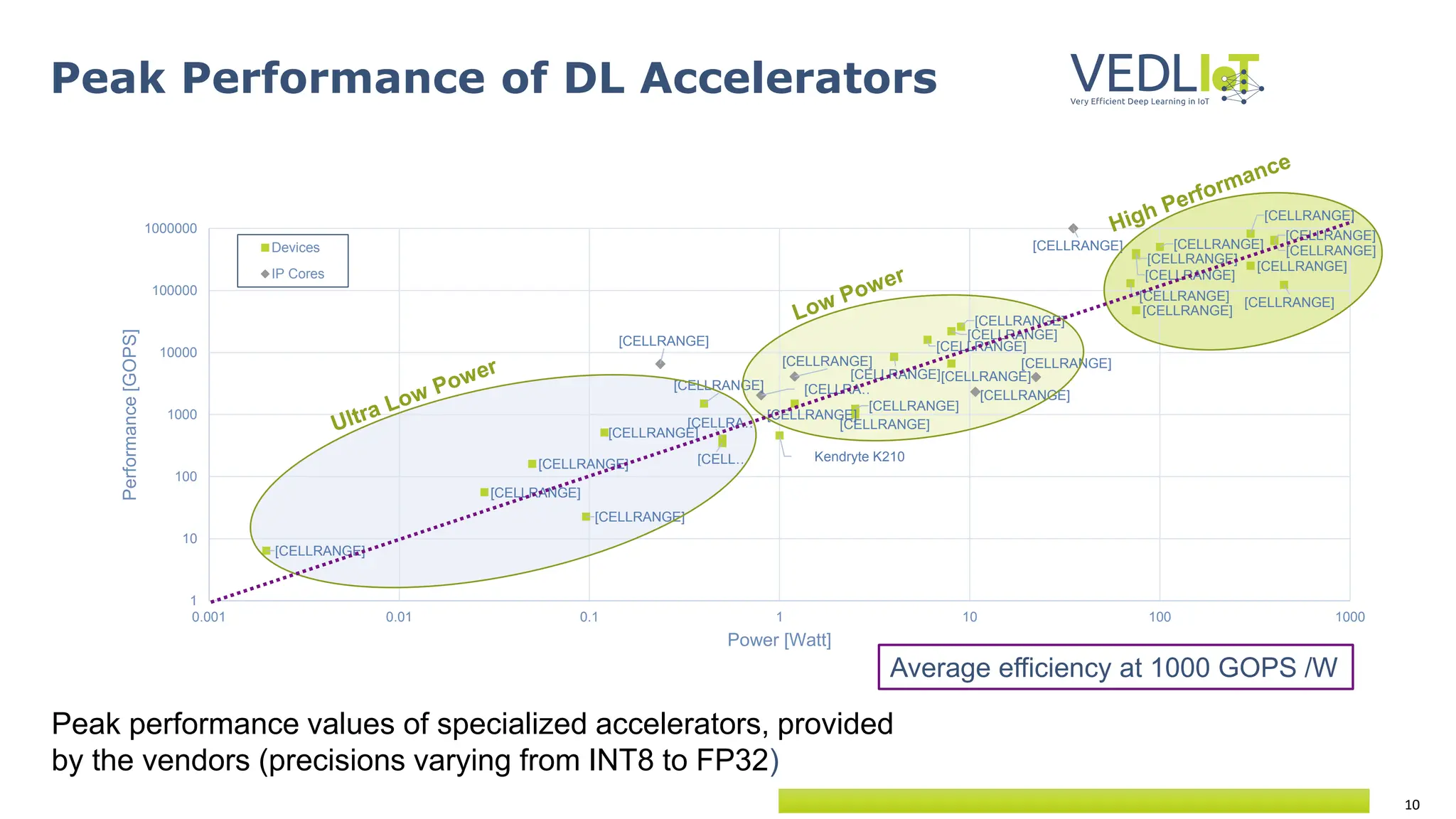 10
Peak performance values of specialized accelerators, provided
by the vendors (precisions varying from INT8 to FP32)
Peak Performance of DL Accelerators
[CELLRANGE]
[CELLRANGE]
[CELLRANGE]
[CELLRANGE]
[CELLRANGE]
Kendryte K210
[CELLRANGE]
[CELL…
[CELLRA…
[CELLRANGE]
[CELLRANGE]
[CELLRANGE]
[CELLRANGE]
[CELLRANGE]
[CELLRANGE]
[CELLRANGE]
[CELLRANGE]
[CELLRANGE]
[CELLRANGE]
[CELLRANGE]
[CELLRANGE]
[CELLRANGE]
[CELLRANGE]
[CELLRANGE]
[CELLRANGE]
[CELLRANGE]
[CELLRANGE]
[CELLRANGE]
[CELLRANGE]
[CELLRA…
[CELLRANGE]
[CELLRANGE]
[CELLRANGE]
1
10
100
1000
10000
100000
1000000
0.001 0.01 0.1 1 10 100 1000
Performance
[GOPS]
Power [Watt]
Devices
IP Cores
Average efficiency at 1000 GOPS /W
 
