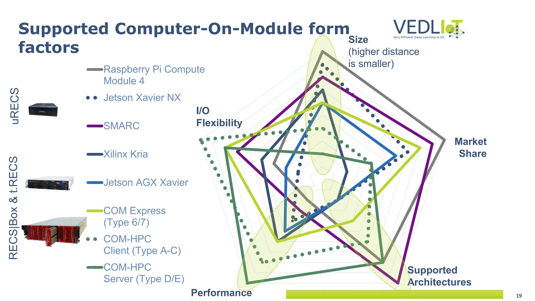 19
Raspberry Pi Compute
Module 4
Jetson Xavier NX
SMARC
Xilinx Kria
Jetson AGX Xavier
COM Express
(Type 6/7)
COM-HPC
Client (Type A-C)
COM-HPC
Server (Type D/E)
Supported Computer-On-Module form
factors
Size
(higher distance
is smaller)
I/O
Flexibility
Performance
Supported
Architectures
Market
Share
uRECS
RECS|Box
&
t.RECS
 