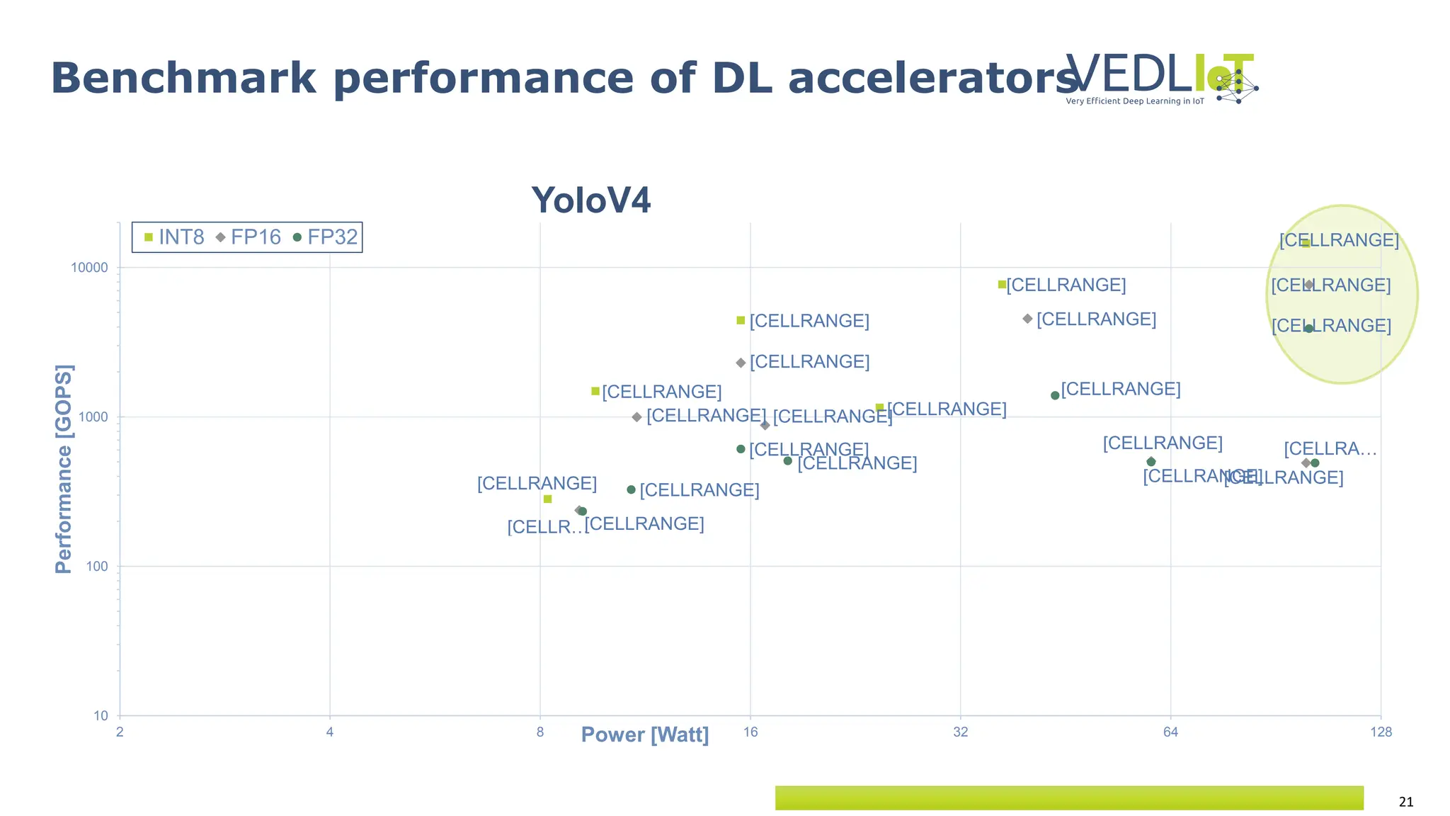 21
Benchmark performance of DL accelerators
YoloV4
[CELLRANGE]
[CELLRANGE]
[CELLRANGE]
[CELLRANGE]
[CELLRANGE]
[CELLRANGE]
[CELLRANGE]
[CELLRANGE]
[CELLRANGE]
[CELLRANGE]
[CELLRANGE]
[CELLRANGE]
[CELLRANGE]
[CELLR…
[CELLRANGE]
[CELLRANGE]
[CELLRANGE]
[CELLRANGE]
[CELLRANGE]
[CELLRANGE]
[CELLRA…
[CELLRANGE]
10
100
1000
10000
2 4 8 16 32 64 128
Performance
[GOPS]
Power [Watt]
INT8 FP16 FP32
 