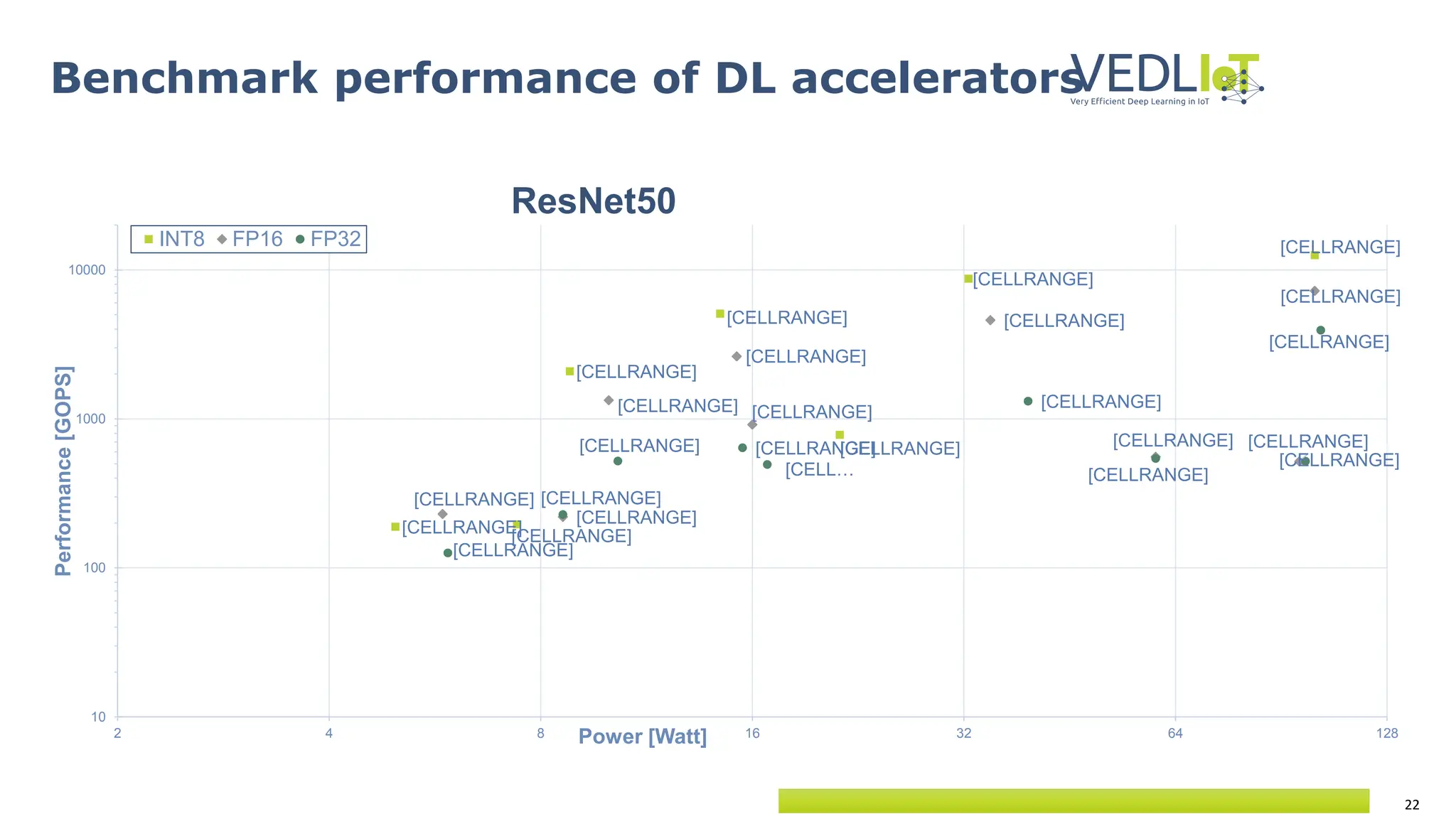 22
Benchmark performance of DL accelerators
ResNet50
[CELLRANGE]
[CELLRANGE]
[CELLRANGE]
[CELLRANGE]
[CELLRANGE]
[CELLRANGE]
[CELLRANGE]
[CELLRANGE]
[CELLRANGE]
[CELLRANGE]
[CELLRANGE]
[CELLRANGE]
[CELLRANGE] [CELLRANGE]
[CELLRANGE]
[CELLRANGE]
[CELLRANGE]
[CELLRANGE]
[CELL…
[CELLRANGE]
[CELLRANGE]
[CELLRANGE]
[CELLRANGE]
[CELLRANGE]
[CELLRANGE]
10
100
1000
10000
2 4 8 16 32 64 128
Performance
[GOPS]
Power [Watt]
INT8 FP16 FP32
 