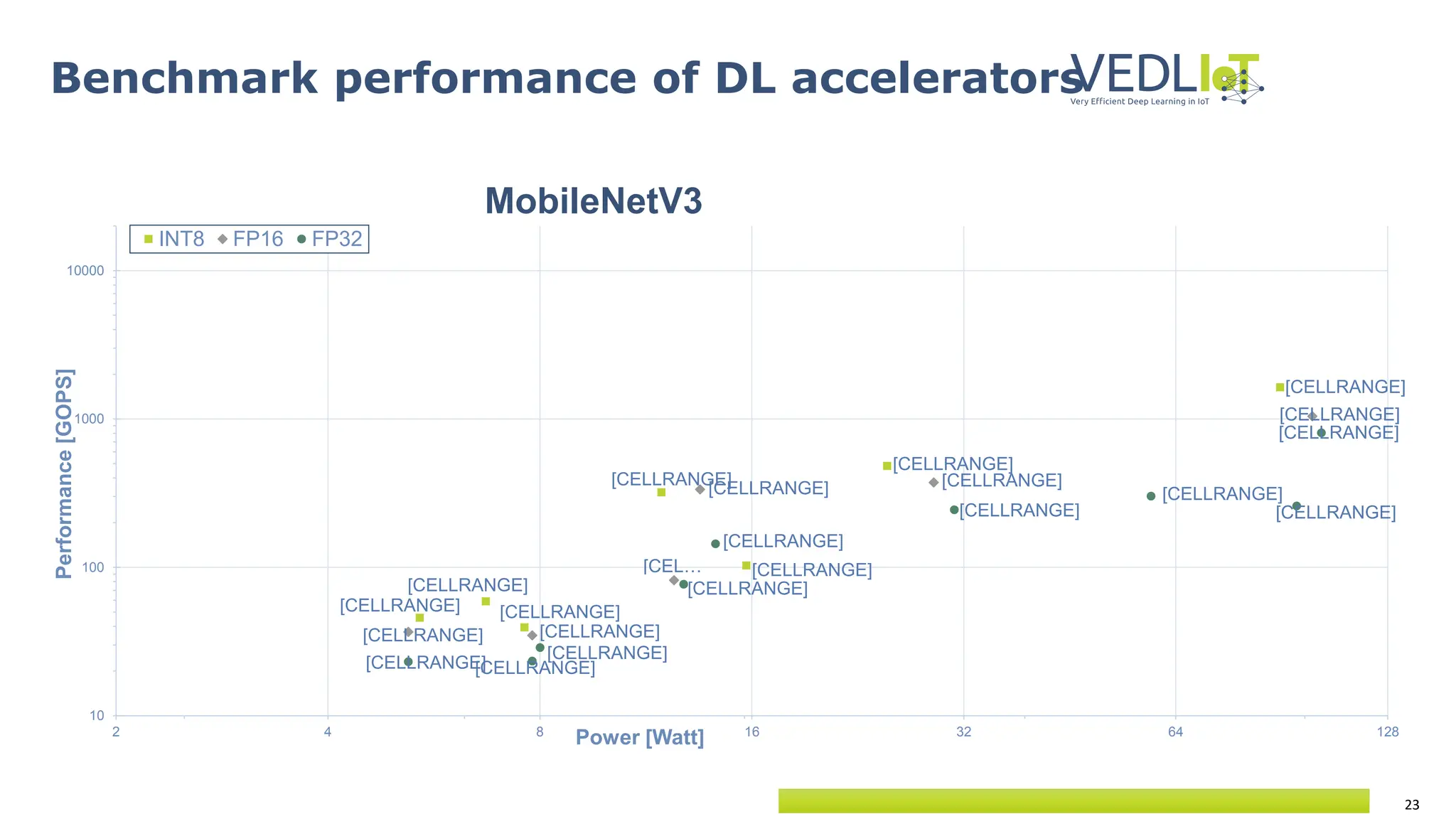 23
[CELLRANGE] [CELLRANGE]
[CELLRANGE]
[CELLRANGE]
[CELLRANGE]
[CELLRANGE]
[CELLRANGE]
[CELLRANGE]
[CELLRANGE]
[CELLRANGE]
[CEL…
[CELLRANGE]
[CELLRANGE]
[CELLRANGE]
[CELLRANGE]
[CELLRANGE]
[CELLRANGE]
[CELLRANGE]
[CELLRANGE]
[CELLRANGE]
[CELLRANGE]
[CELLRANGE]
10
100
1000
10000
2 4 8 16 32 64 128
Performance
[GOPS]
Power [Watt]
INT8 FP16 FP32
Benchmark performance of DL accelerators
MobileNetV3
 