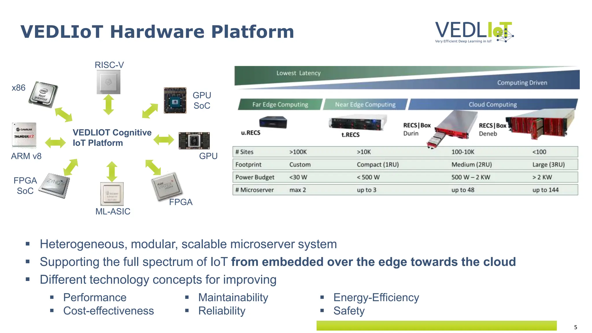 5
VEDLIoT Hardware Platform
 Heterogeneous, modular, scalable microserver system
 Supporting the full spectrum of IoT from embedded over the edge towards the cloud
 Different technology concepts for improving
x86
GPU
ML-ASIC
ARM v8
GPU
SoC
FPGA
SoC
RISC-V
FPGA
VEDLIOT Cognitive
IoT Platform
 Performance
 Cost-effectiveness
 Maintainability
 Reliability
 Energy-Efficiency
 Safety
 