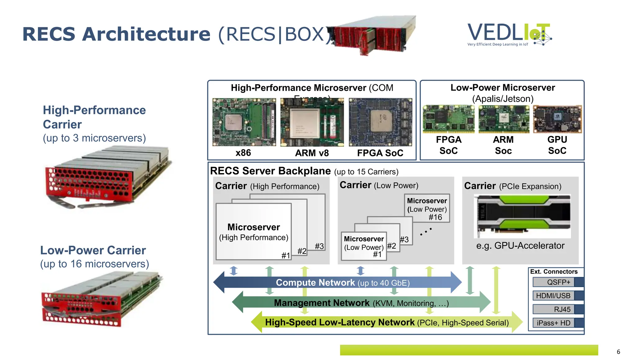 6
RECS Architecture (RECS|BOX)
RECS Server Backplane (up to 15 Carriers)
Carrier (PCIe Expansion)
Carrier (High Performance)
e.g. GPU-Accelerator
Carrier (Low Power)
#3
#2
Microserver
(High Performance)
#1
Microserver
(Low Power)
#16
#3
#2
Microserver
(Low Power)
#1
High-Speed Low-Latency Network (PCIe, High-Speed Serial)
Compute Network (up to 40 GbE)
Management Network (KVM, Monitoring, …)
HDMI/USB
iPass+ HD
QSFP+
RJ45
Ext. Connectors
GPU
SoC
FPGA
SoC
ARM
Soc
Low-Power Microserver
(Apalis/Jetson)
x86 ARM v8
High-Performance Microserver (COM
Express)
FPGA SoC
High-Performance
Carrier
(up to 3 microservers)
Low-Power Carrier
(up to 16 microservers)
 