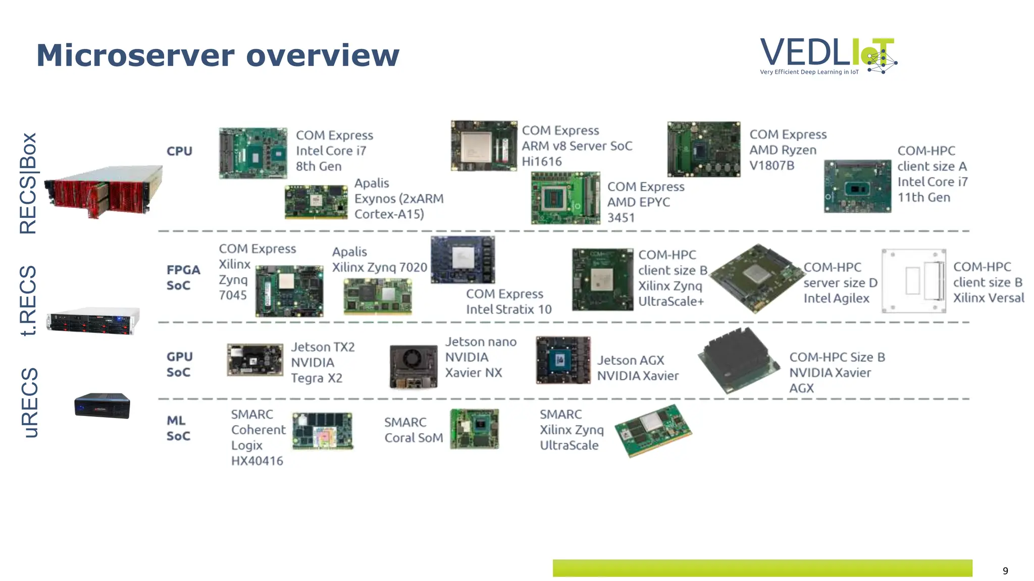 9
Microserver overview
t.RECS
RECS|Box
uRECS
 